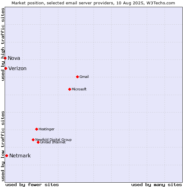 Market position of Netmark vs. Verizon vs. Nova