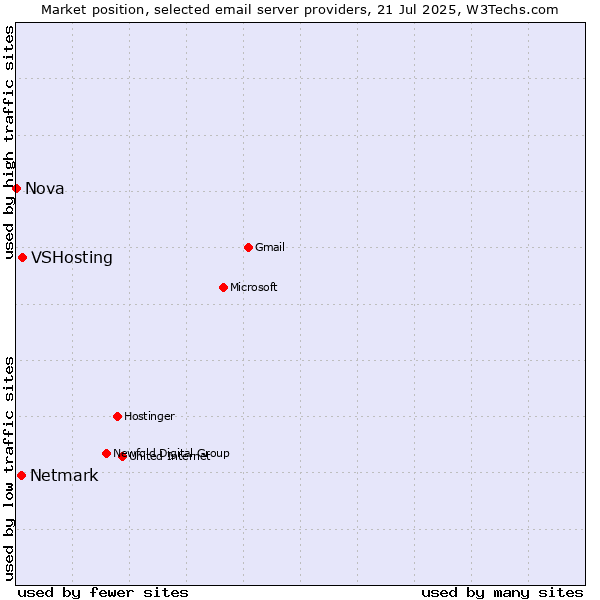 Market position of VSHosting vs. Netmark vs. Nova