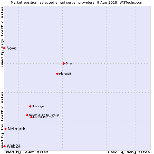 Market position of Netmark vs. Web24 vs. Nova