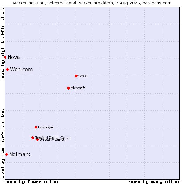 Market position of Web.com vs. Netmark vs. Nova