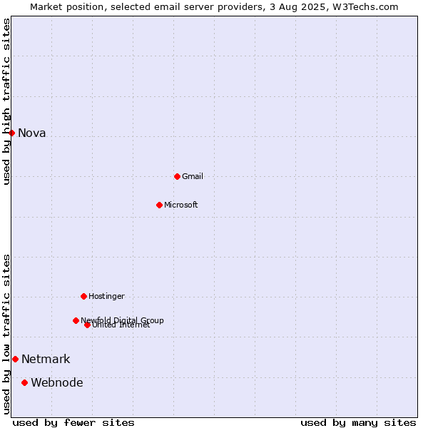 Market position of Webnode vs. Netmark vs. Nova