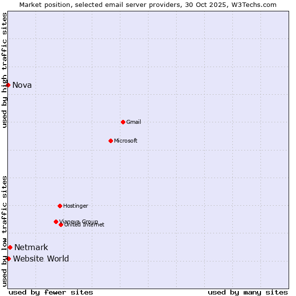 Market position of Netmark vs. Website World vs. Nova