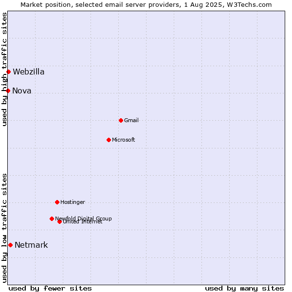 Market position of Netmark vs. Webzilla vs. Nova