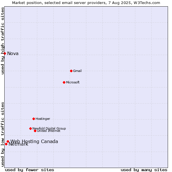 Market position of Web Hosting Canada vs. Netmark vs. Nova