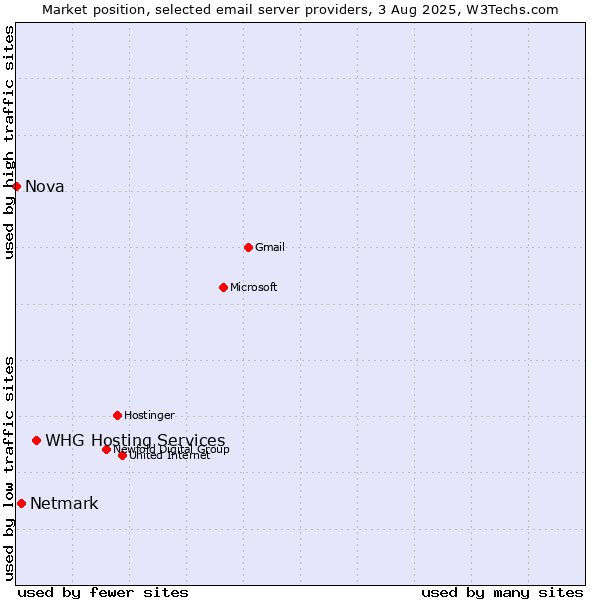 Market position of Netmark vs. Nova vs. WHG Hosting Services