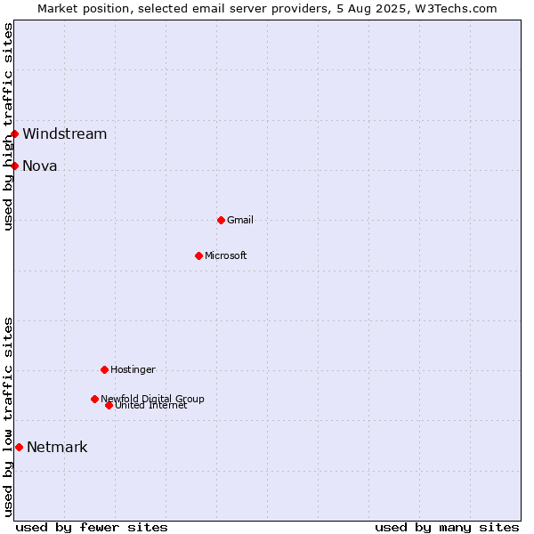Market position of Netmark vs. Nova vs. Windstream