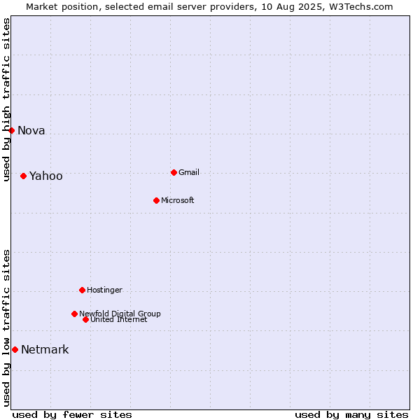 Market position of Yahoo vs. Netmark vs. Nova