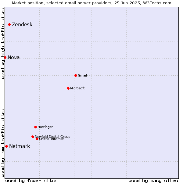 Market position of Zendesk vs. Netmark vs. Nova