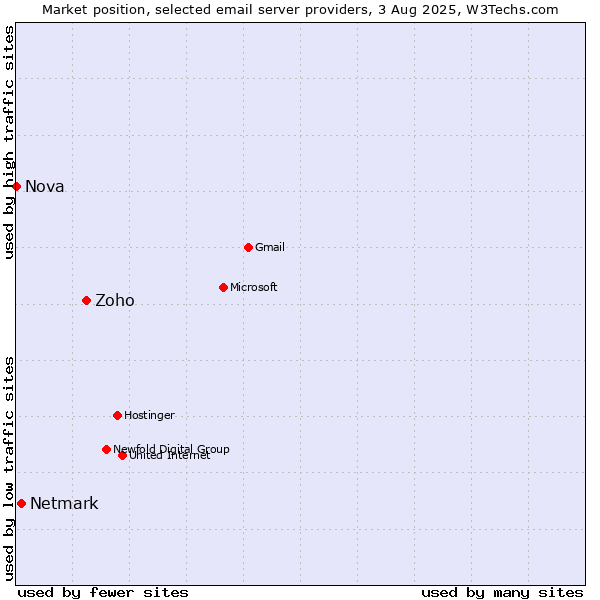 Market position of Zoho vs. Netmark vs. Nova