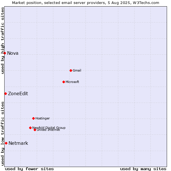 Market position of Netmark vs. ZoneEdit vs. Nova