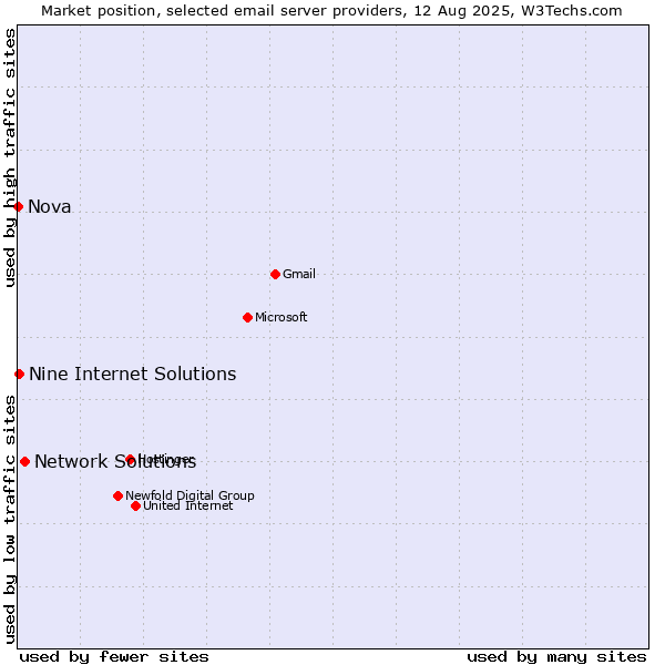 Market position of Network Solutions vs. Nine Internet Solutions vs. Nova