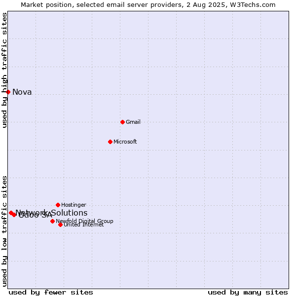 Market position of Odoo SA vs. Network Solutions vs. Nova