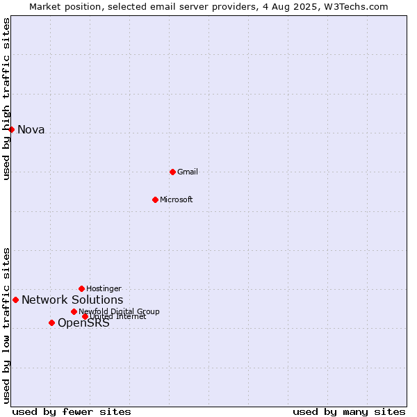 Market position of OpenSRS vs. Network Solutions vs. Nova