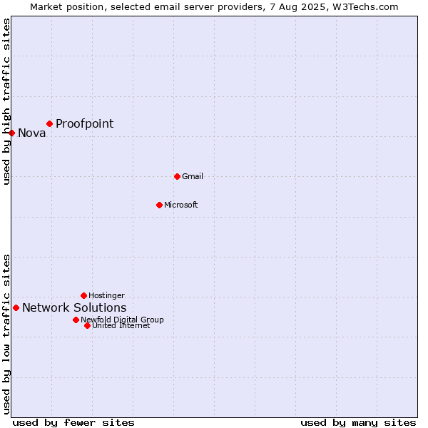 Market position of Proofpoint vs. Network Solutions vs. Nova