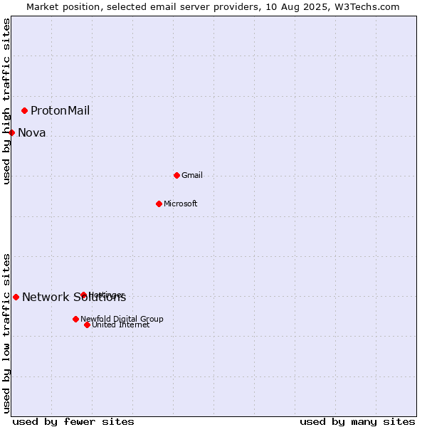 Market position of ProtonMail vs. Network Solutions vs. Nova