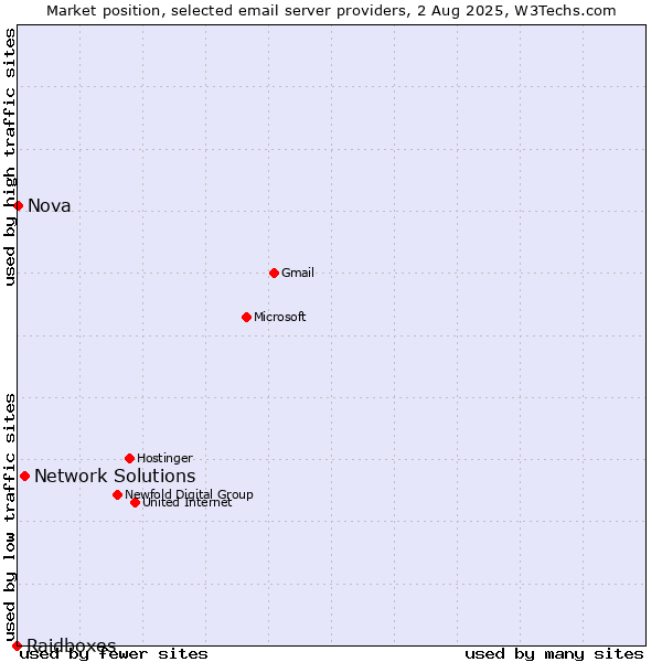 Market position of Network Solutions vs. Nova vs. Raidboxes