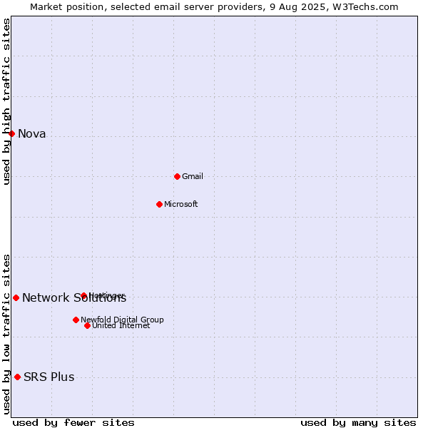 Market position of SRS Plus vs. Network Solutions vs. Nova