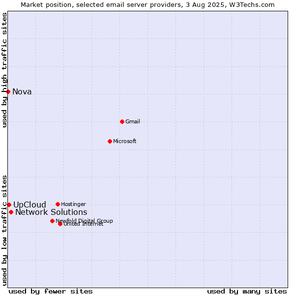 Market position of Network Solutions vs. UpCloud vs. Nova