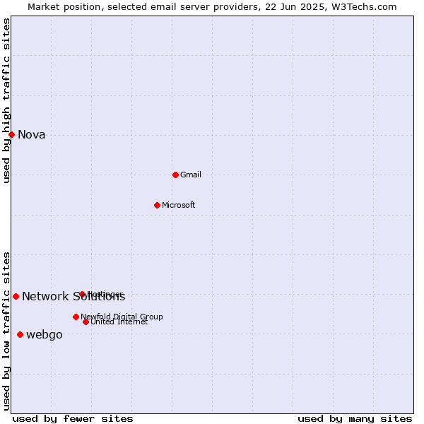 Market position of webgo vs. Network Solutions vs. Nova