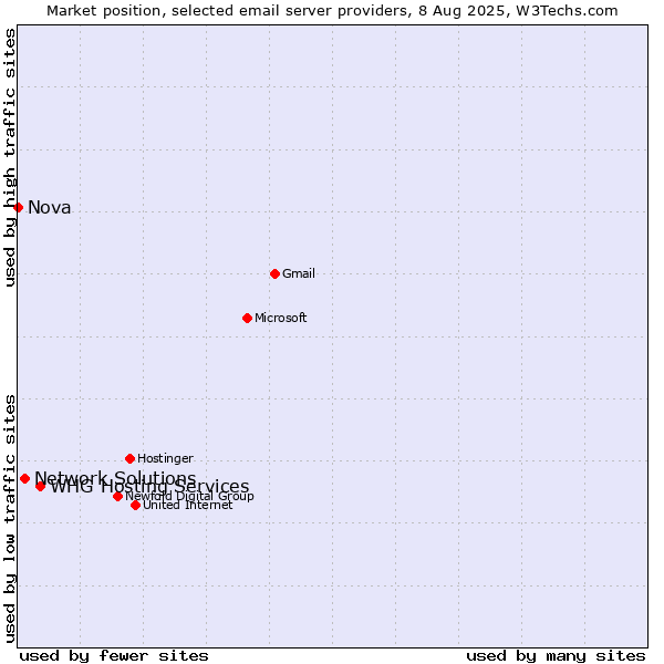 Market position of WHG Hosting Services vs. Network Solutions vs. Nova