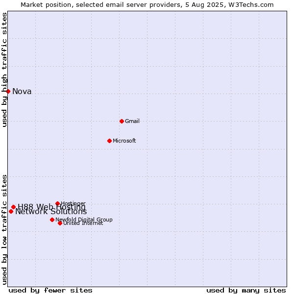 Market position of H88 Web Hosting vs. Network Solutions vs. Nova