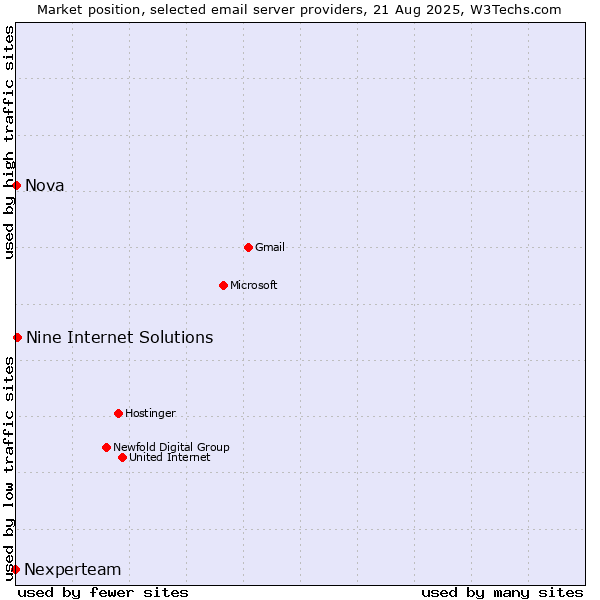 Market position of Nine Internet Solutions vs. Nova vs. Nexperteam