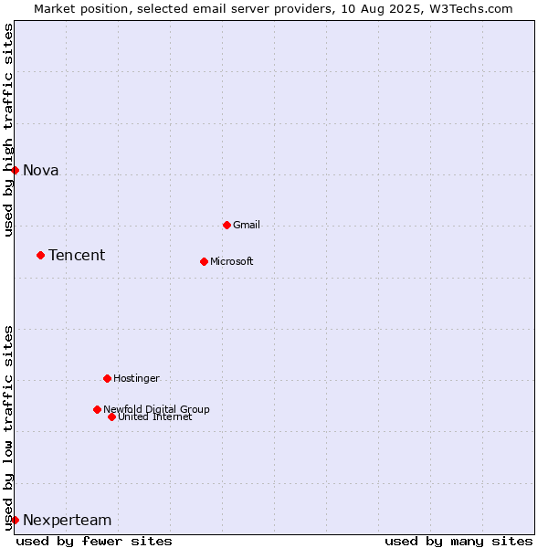 Market position of Tencent vs. Nova vs. Nexperteam