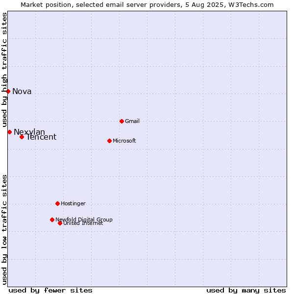 Market position of Tencent vs. Nexylan vs. Nova