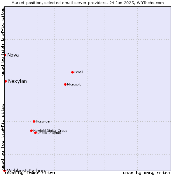 Market position of Nexylan vs. Nova vs. Webhost Python