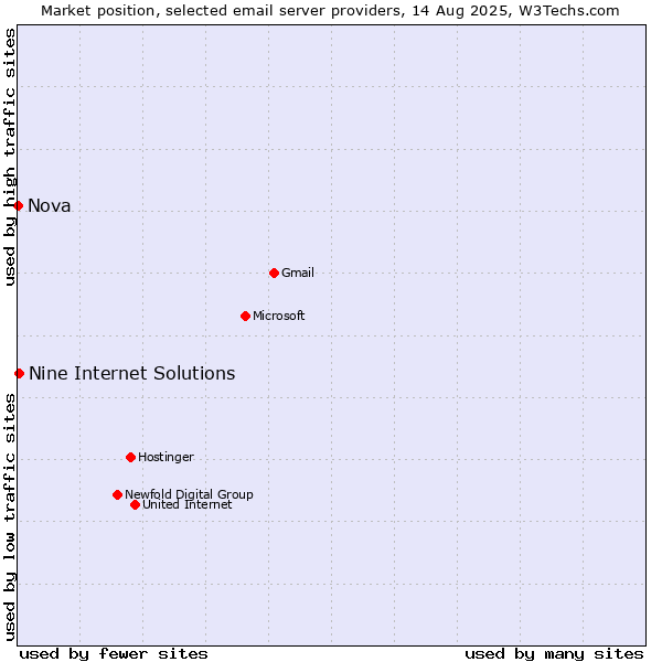 Market position of Nine Internet Solutions vs. Nova