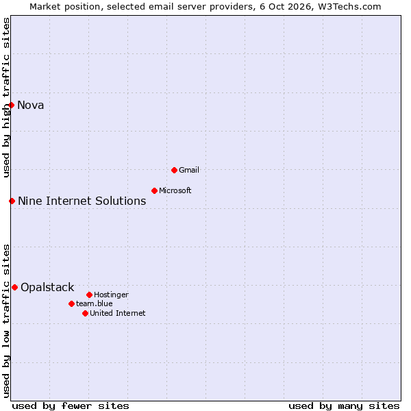 Market position of Opalstack vs. Nine Internet Solutions vs. Nova