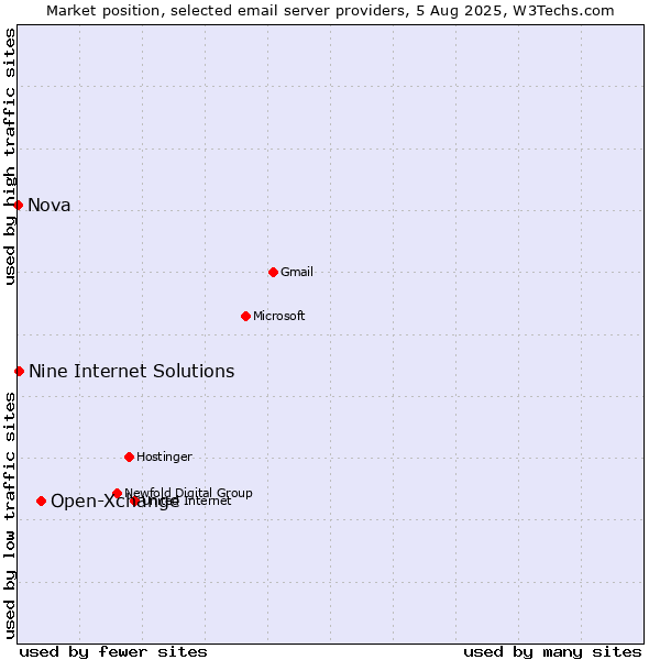 Market position of Open-Xchange vs. Nine Internet Solutions vs. Nova