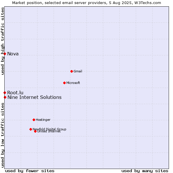 Market position of Nine Internet Solutions vs. Root.lu vs. Nova