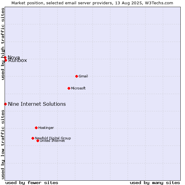 Market position of Runbox vs. Nine Internet Solutions vs. Nova