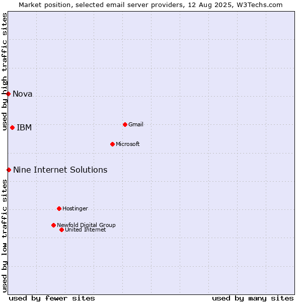 Market position of IBM vs. Nine Internet Solutions vs. Nova