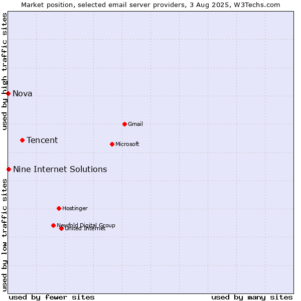 Market position of Tencent vs. Nine Internet Solutions vs. Nova