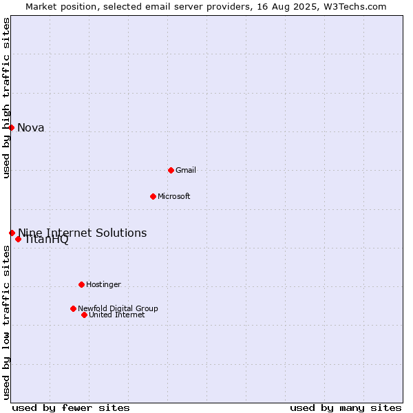 Market position of TitanHQ vs. Nine Internet Solutions vs. Nova