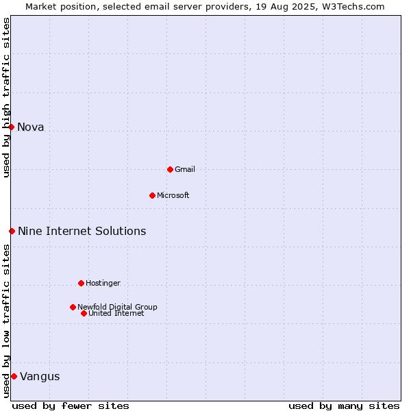 Market position of Vangus vs. Nine Internet Solutions vs. Nova
