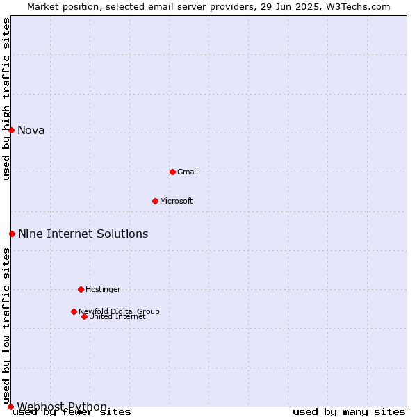 Market position of Nine Internet Solutions vs. Nova vs. Webhost Python