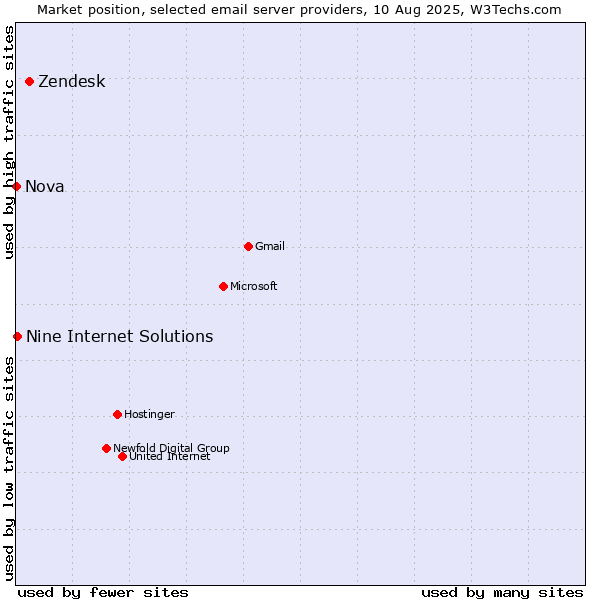 Market position of Zendesk vs. Nine Internet Solutions vs. Nova