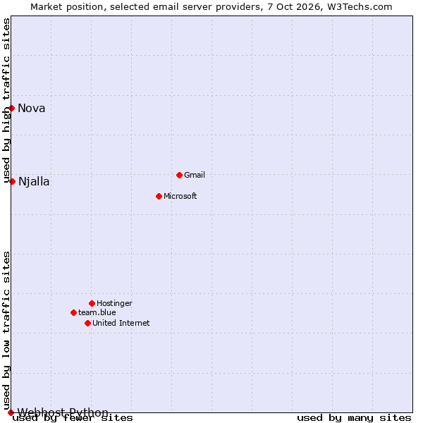 Market position of Njalla vs. Nova vs. Webhost Python