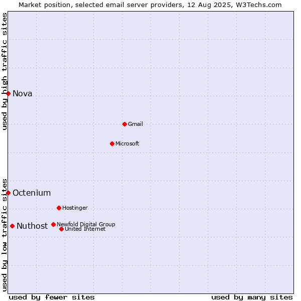 Market position of Nuthost vs. Nova vs. Octenium