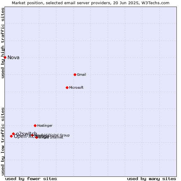 Market position of o2switch vs. Open-Xchange vs. Nova