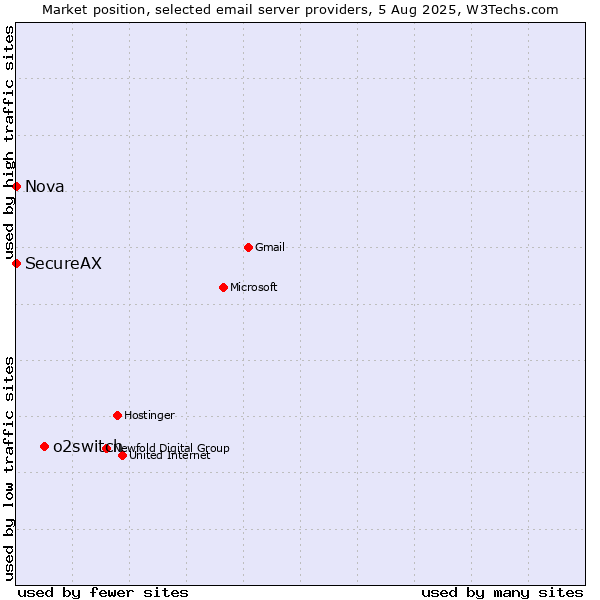 Market position of o2switch vs. SecureAX vs. Nova