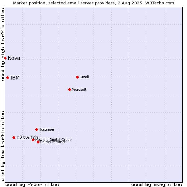 Market position of o2switch vs. IBM vs. Nova