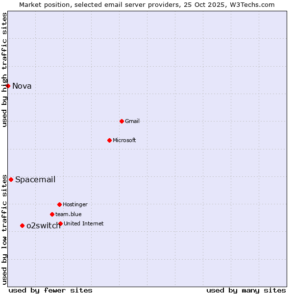 Market position of o2switch vs. Spacemail vs. Nova