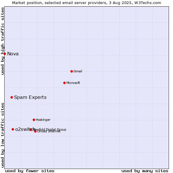 Market position of o2switch vs. Spam Experts vs. Nova
