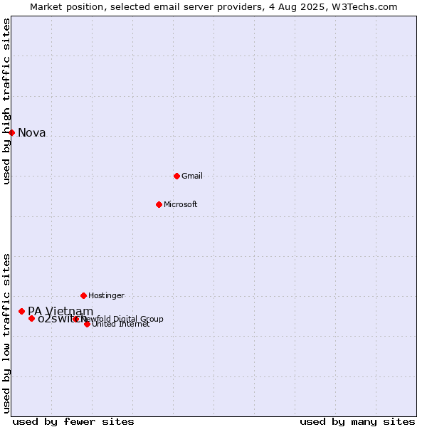 Market position of o2switch vs. PA Vietnam vs. Nova