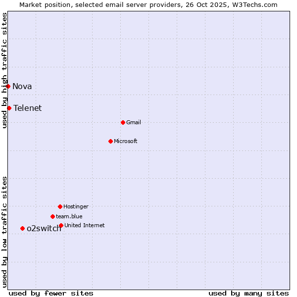 Market position of o2switch vs. Telenet vs. Nova