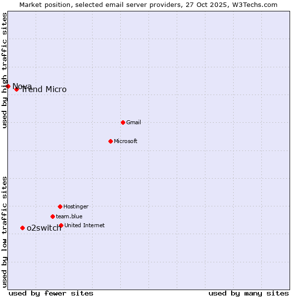 Market position of o2switch vs. Trend Micro vs. Nova
